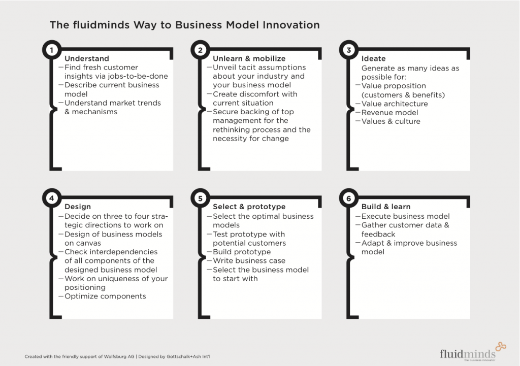 Tools for business model innovations like business model canvas