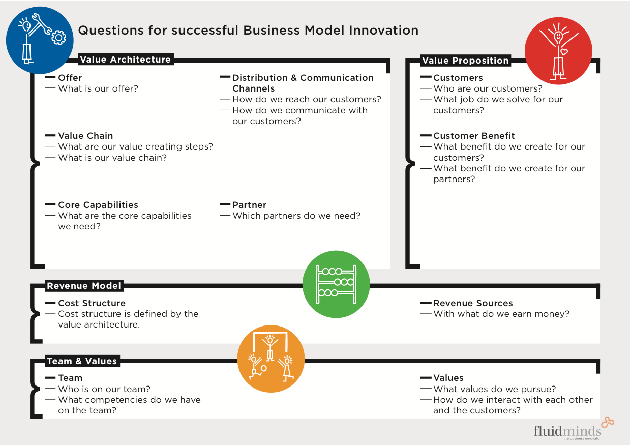 How to describe your business? Business model canvas by Patrick Staehler