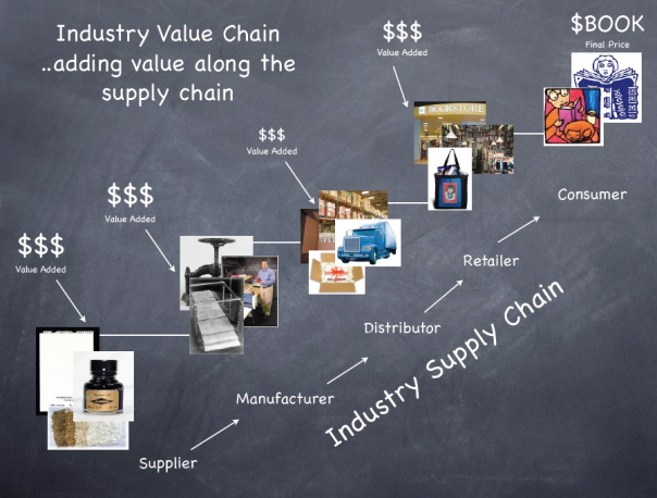 Visual value chain