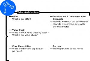 Value Architecture in the Business Model Canvas