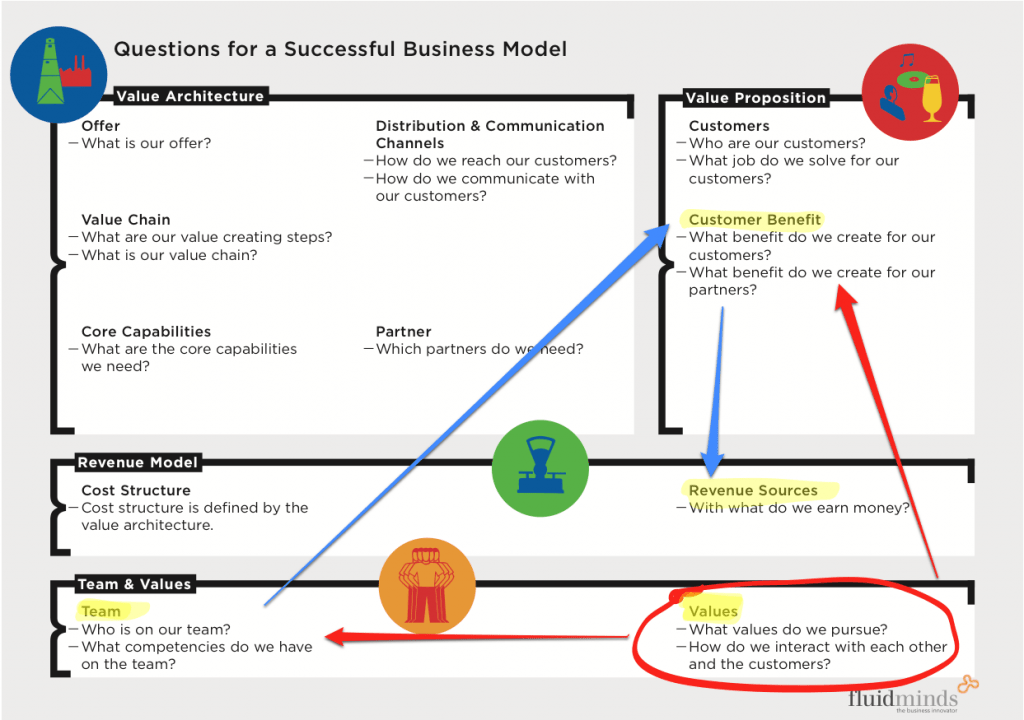 Values as starting point of business model innovation