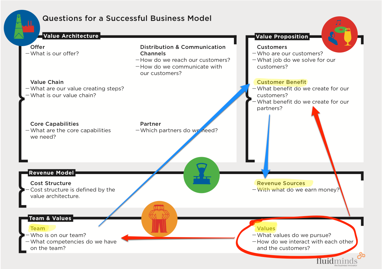 Value creation through values in Business Models