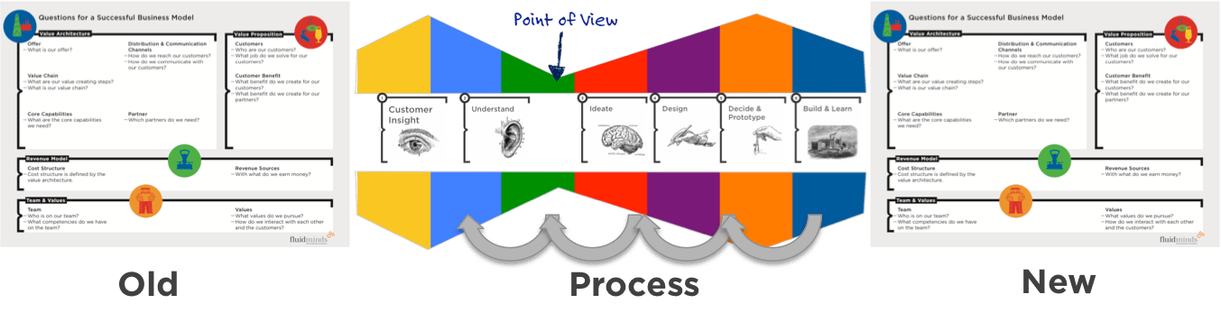The missing part for business model innovation: The process
