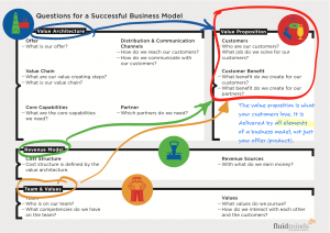 All elements of a business model have to fulfill the value proposition